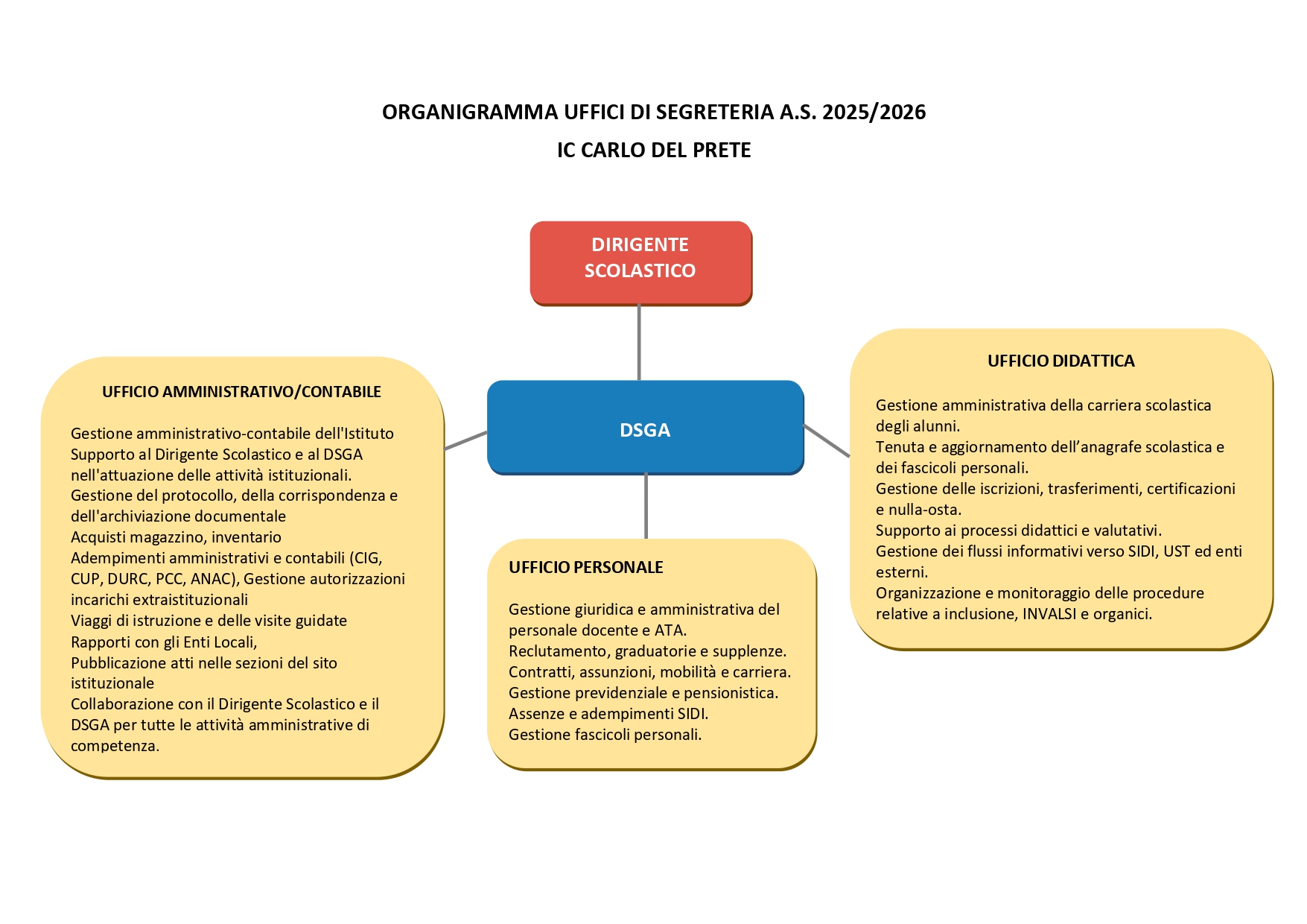 ORGANIZZAZIONE UFFICI Organigramma